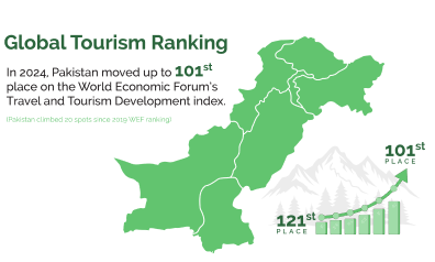 Tourism is Shaping Pakistan’s Economy and Global Image