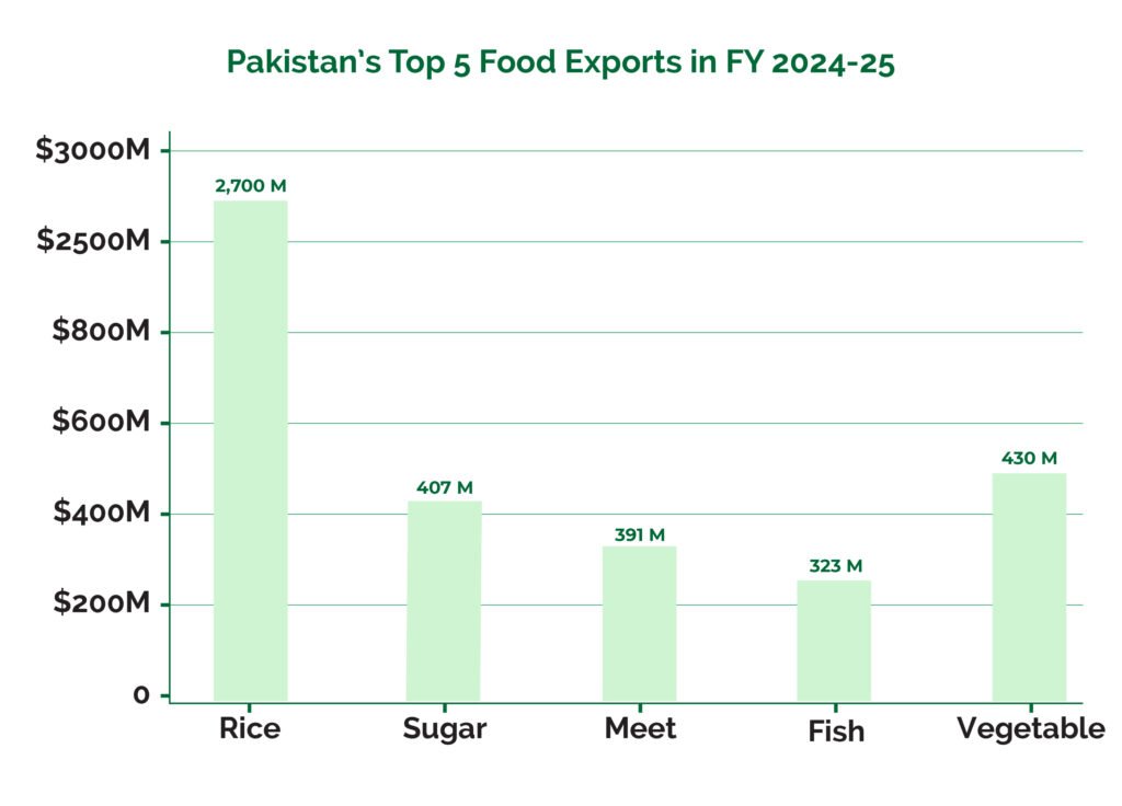 Pakistan’s Food Exports Gain Ground: A Look at FY 2024–25 Trends